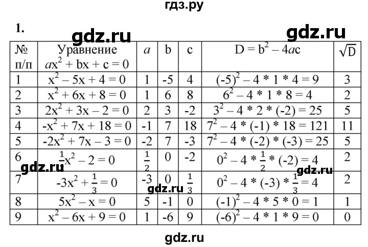 ГДЗ по алгебре 8 класс Колягин рабочая тетрадь  §28 - 1, Решебник к тетради 2023