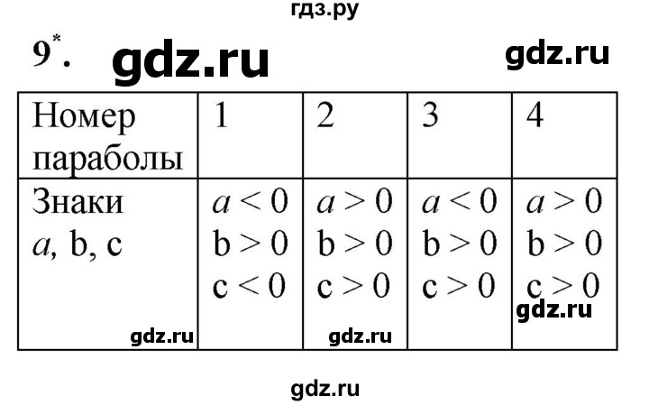 ГДЗ по алгебре 8 класс Колягин рабочая тетрадь  §39 - 9, Решебник к тетради 2023