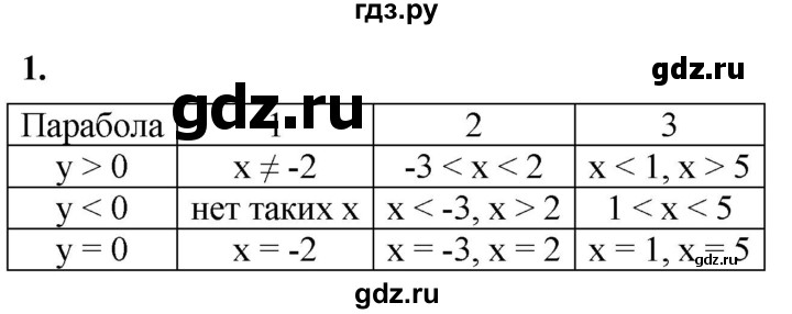 ГДЗ по алгебре 8 класс Колягин рабочая тетрадь  §41 - 1, Решебник к тетради 2023
