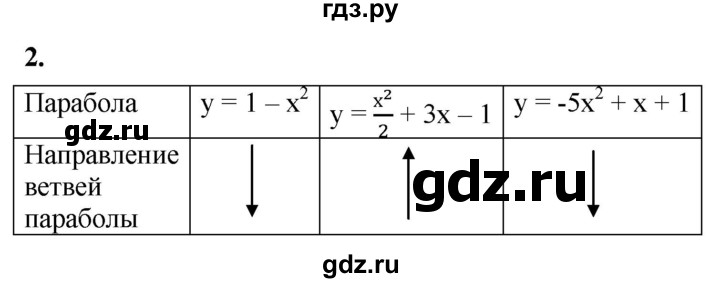 ГДЗ по алгебре 8 класс Колягин рабочая тетрадь  §41 - 2, Решебник к тетради 2023