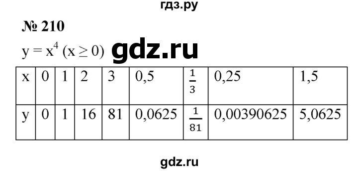 ГДЗ по алгебре 9 класс  Никольский   номер - 210, Решебник к учебнику 2022