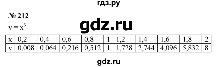 ГДЗ по алгебре 9 класс  Никольский   номер - 212, Решебник к учебнику 2022