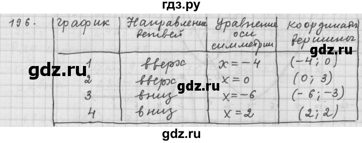 ГДЗ по алгебре 9 класс  Дорофеев   номер - 196, Решебник к учебнику 2015