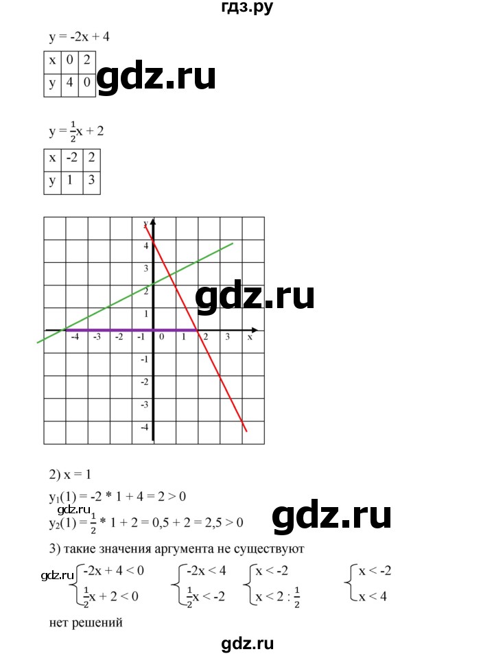 ГДЗ по алгебре 9 класс  Дорофеев   номер - 120, Решебник к учебнику 2019