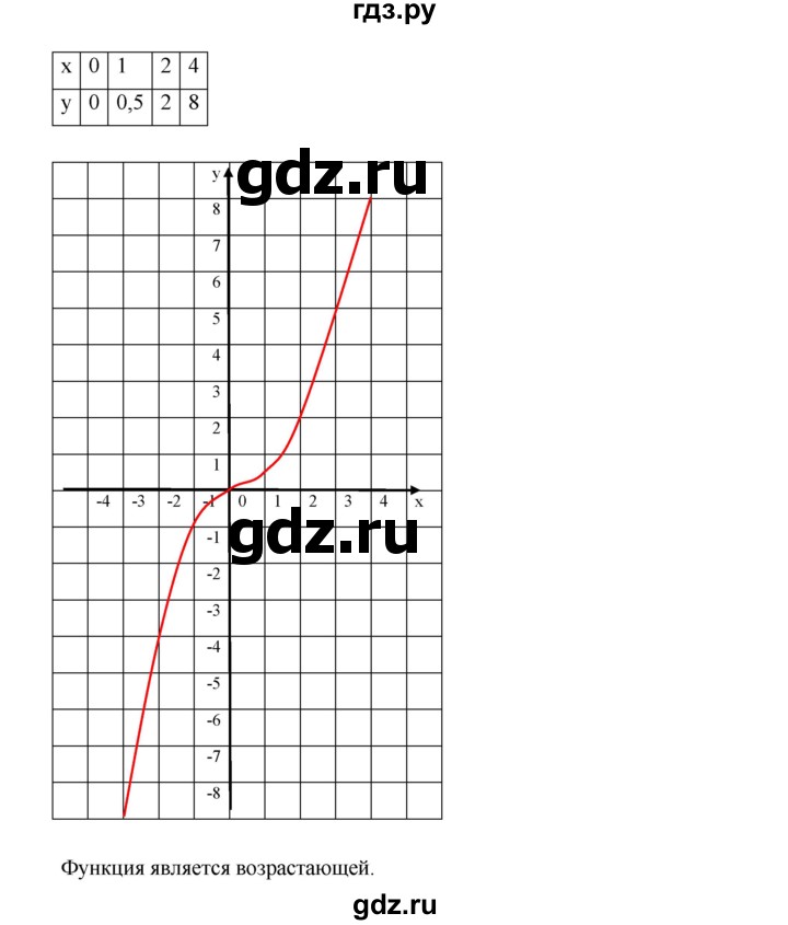ГДЗ по алгебре 9 класс  Дорофеев   номер - 223, Решебник к учебнику 2019