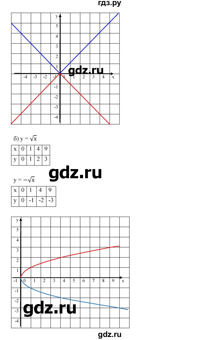 ГДЗ по алгебре 9 класс  Дорофеев   номер - 230, Решебник к учебнику 2019