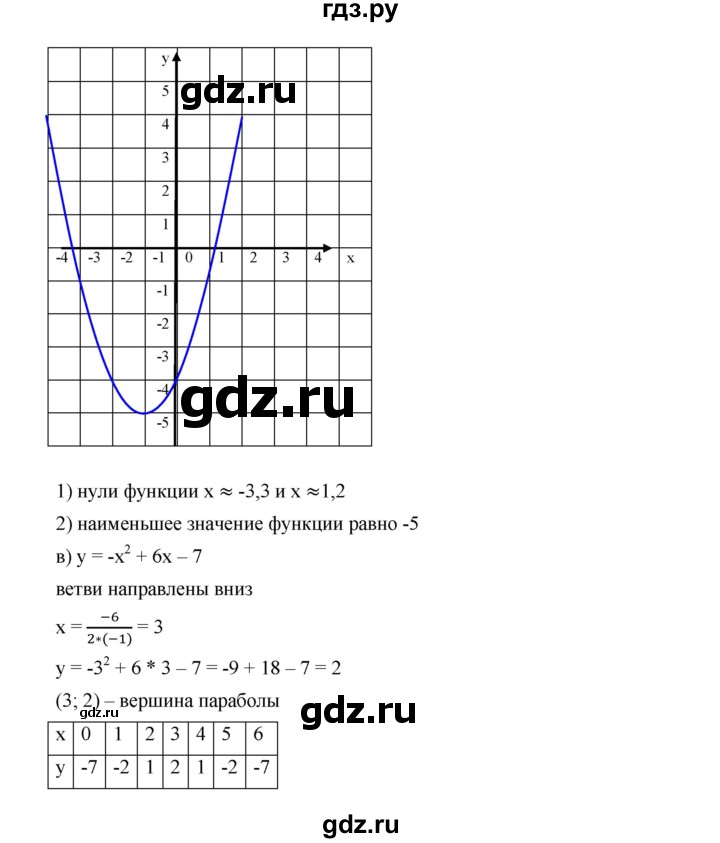 ГДЗ по алгебре 9 класс  Дорофеев   номер - 267, Решебник к учебнику 2019