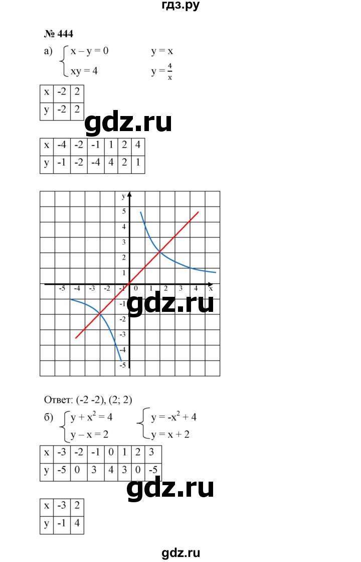 ГДЗ по алгебре 9 класс  Дорофеев   номер - 444, Решебник к учебнику 2019