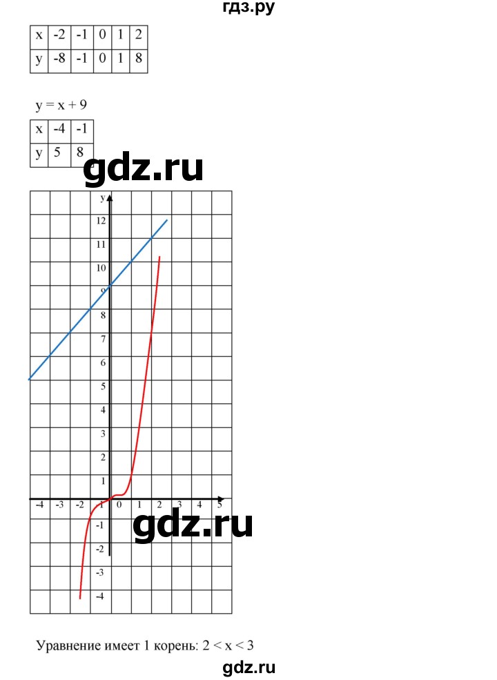 ГДЗ по алгебре 9 класс  Дорофеев   номер - 492, Решебник к учебнику 2019