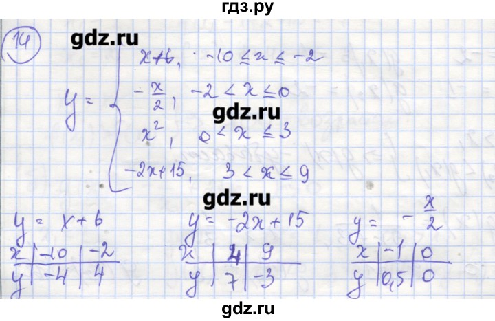 ГДЗ по алгебре 9 класс Миндюк рабочая тетрадь  параграф 2 - 14, Решебник