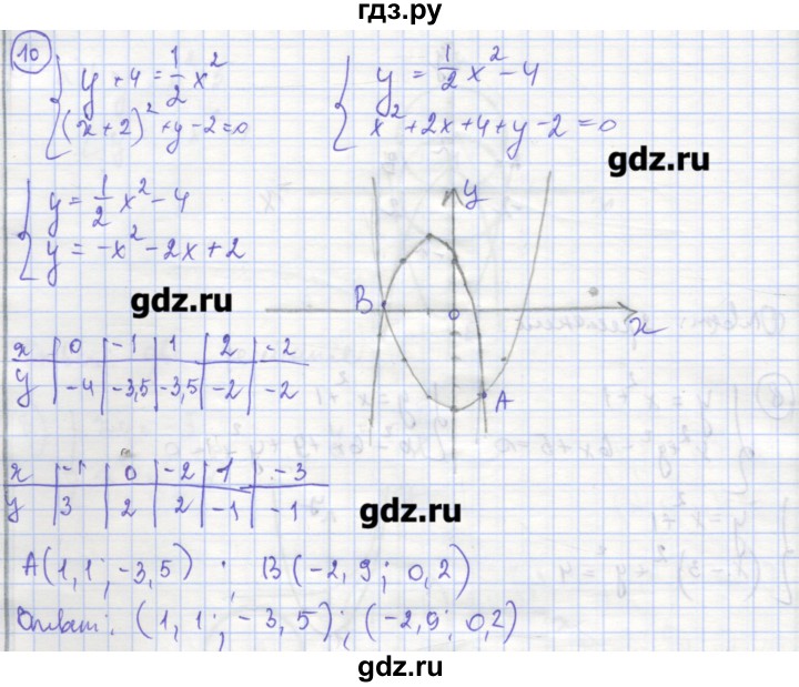ГДЗ по алгебре 9 класс Миндюк рабочая тетрадь  параграф 15 - 10, Решебник