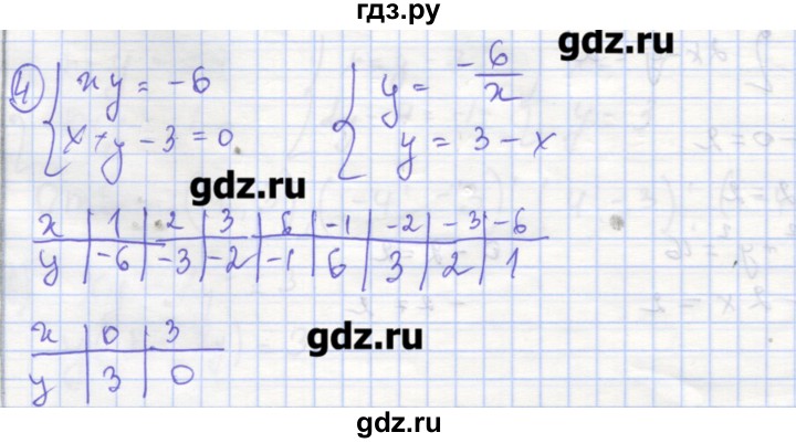 ГДЗ по алгебре 9 класс Миндюк рабочая тетрадь  параграф 15 - 4, Решебник