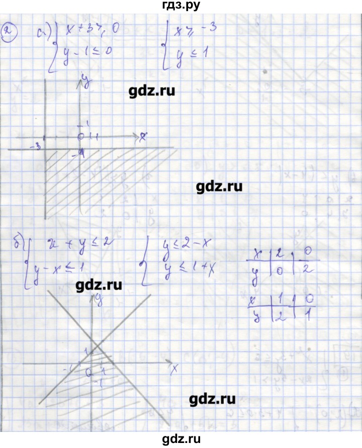 ГДЗ по алгебре 9 класс Миндюк рабочая тетрадь  параграф 19 - 2, Решебник