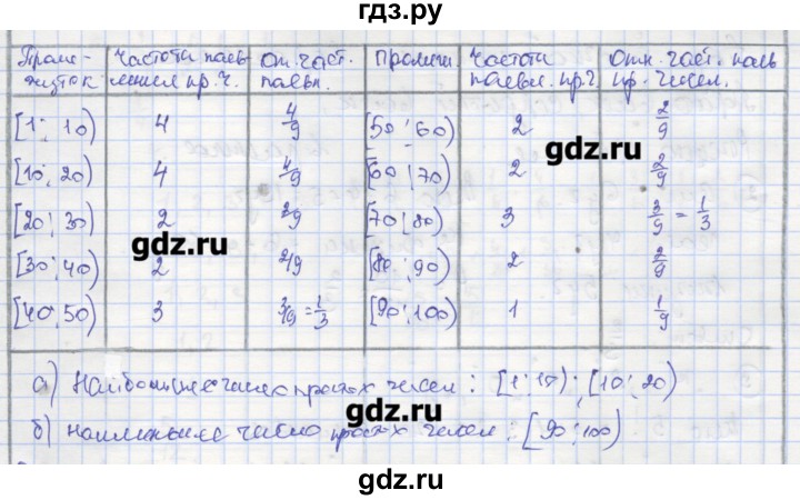 ГДЗ по алгебре 9 класс Миндюк рабочая тетрадь  параграф 29 - 7, Решебник