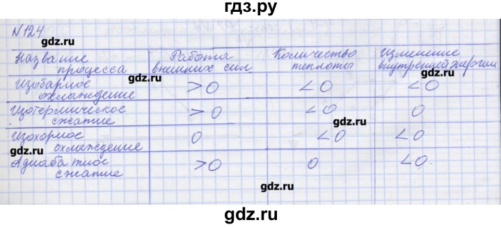 ГДЗ по физике 10 класс Пурышева рабочая тетрадь Базовый уровень задача - 124, Решебник №1