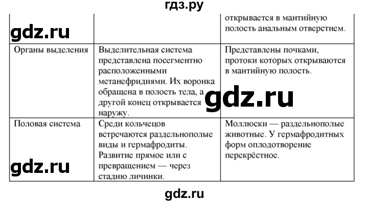 ГДЗ по биологии 7 класс  Захаров   Тип Моллюски - 6, Решебник №1