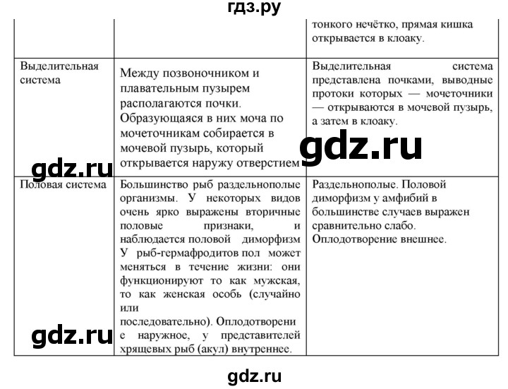 ГДЗ по биологии 7 класс  Захаров Многообразие живых организмов  Класс Земноводные или Амфибии - 6, Решебник №1