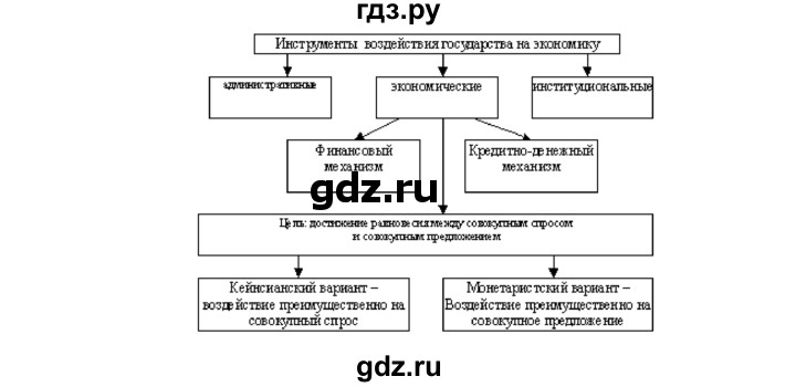 ГДЗ по обществознанию 11 класс  Боголюбов   § - §8, решебник