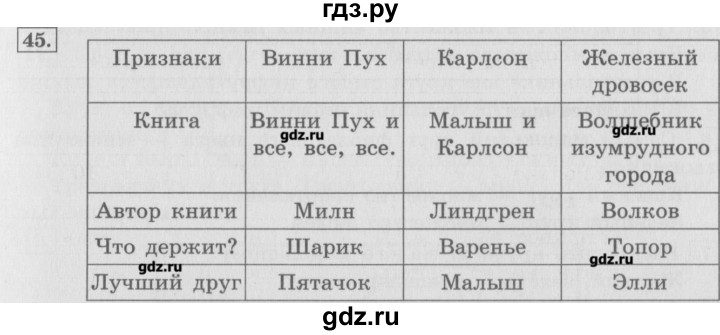ГДЗ по информатике 3 класс  Горячев   раздел 2 - 45, Решебник