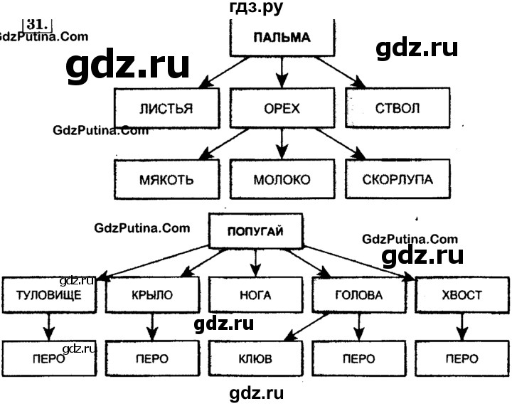 ГДЗ по информатике 4 класс  Горячев   часть 2 - 31, решебник