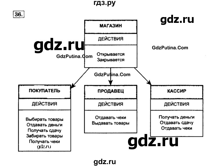 ГДЗ по информатике 4 класс  Горячев   часть 2 - 36, решебник