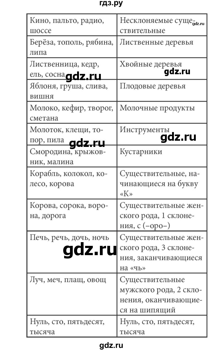 ГДЗ по информатике 5 класс Босова рабочая тетрадь Базовый уровень задание - 150, Решебник №1 2017