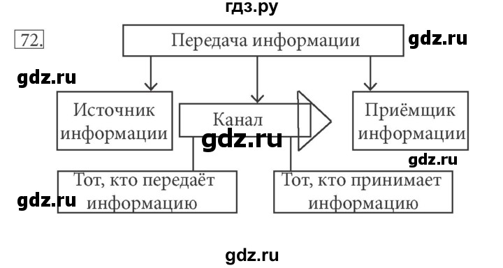 ГДЗ по информатике 5 класс Босова рабочая тетрадь Базовый уровень задание - 72, Решебник №1 2017