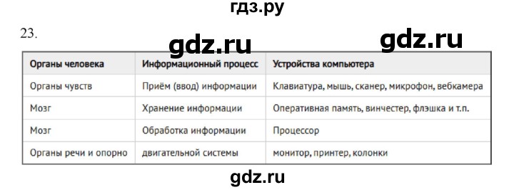 ГДЗ по информатике 5 класс Босова рабочая тетрадь Базовый уровень задание - 23, Решебник 2024