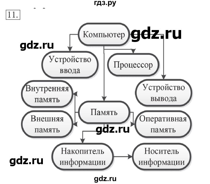 ГДЗ по информатике 7 класс  Босова ФГОС  глава 2 / § 2.1 - 11, Решебник