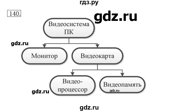 ГДЗ по информатике 7 класс  Босова рабочая тетрадь Базовый уровень задание - 140, Решебник 2016