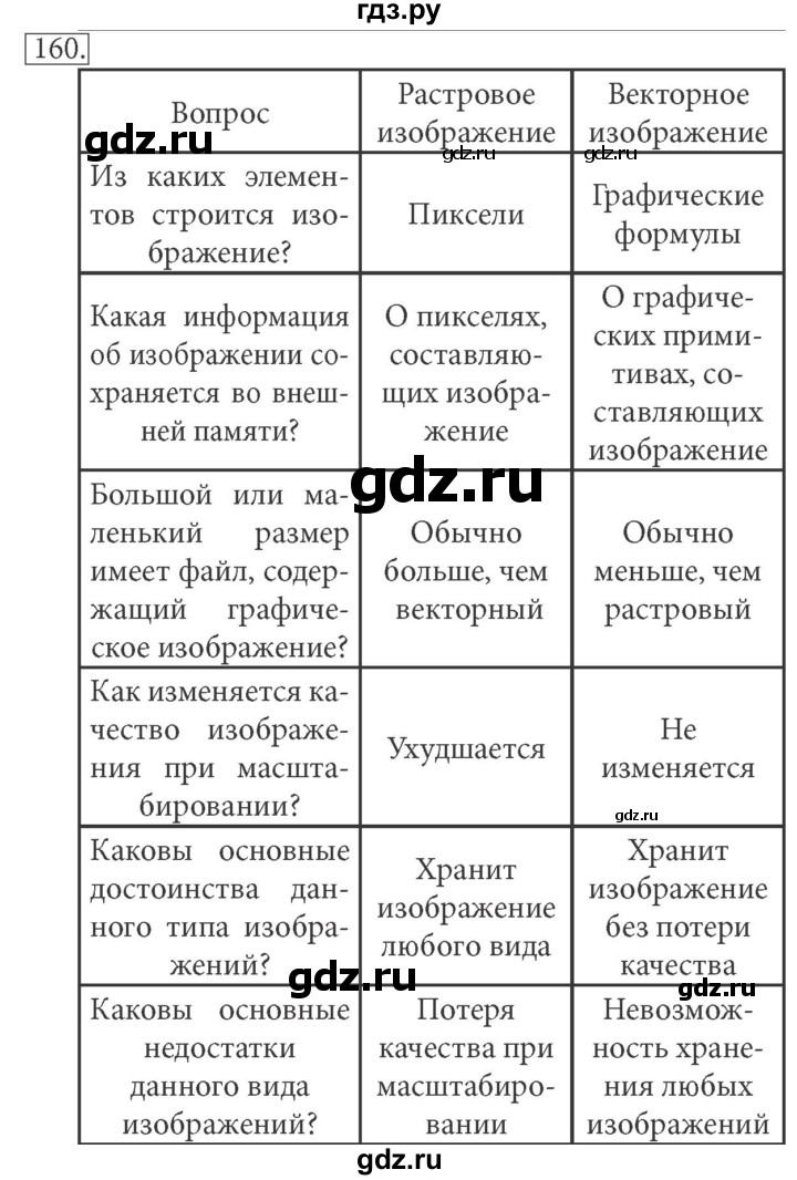 ГДЗ по информатике 7 класс  Босова рабочая тетрадь Базовый уровень задание - 160, Решебник 2016