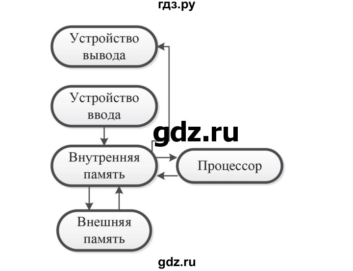 ГДЗ по информатике 7 класс  Босова рабочая тетрадь Базовый уровень задание - 76, Решебник 2016