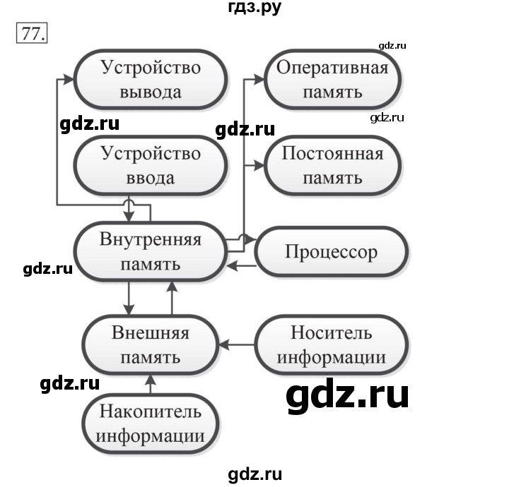 ГДЗ по информатике 7 класс  Босова рабочая тетрадь Базовый уровень задание - 77, Решебник 2016