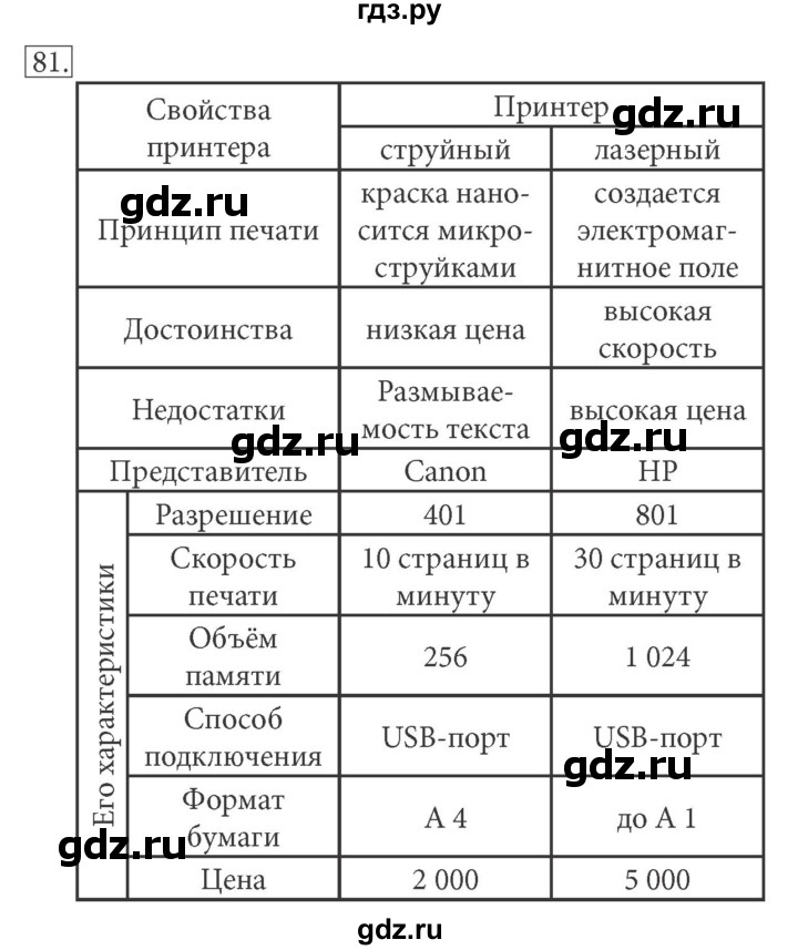 ГДЗ по информатике 7 класс  Босова рабочая тетрадь Базовый уровень задание - 81, Решебник 2016