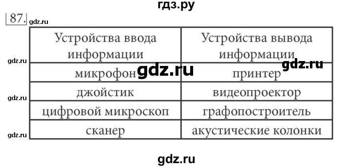 ГДЗ по информатике 7 класс  Босова рабочая тетрадь Базовый уровень задание - 87, Решебник 2016