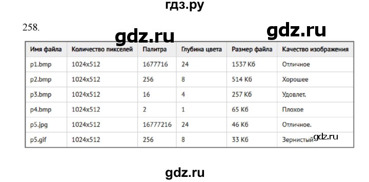 ГДЗ по информатике 7 класс  Босова рабочая тетрадь Базовый уровень задание - 258, Решебник 2024