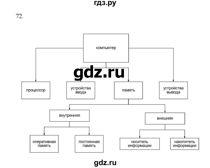 ГДЗ по информатике 7 класс  Босова рабочая тетрадь Базовый уровень задание - 72, Решебник 2024