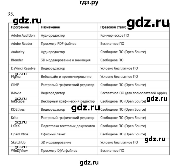 ГДЗ по информатике 7 класс  Босова рабочая тетрадь Базовый уровень задание - 95, Решебник 2024