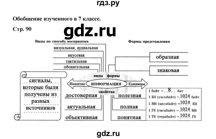 ГДЗ по информатике 7 класс  Босова рабочая тетрадь Базовый уровень обобщение - стр. 90, Решебник 2024