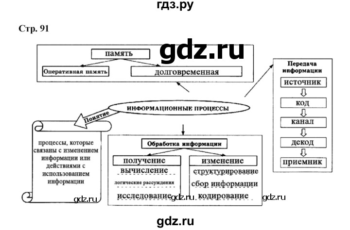 ГДЗ по информатике 7 класс  Босова рабочая тетрадь Базовый уровень обобщение - стр. 91, Решебник 2024