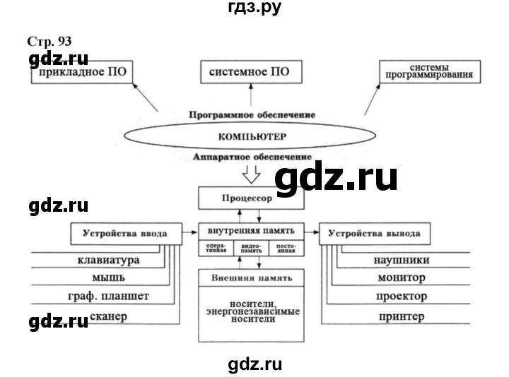 ГДЗ по информатике 7 класс  Босова рабочая тетрадь Базовый уровень обобщение - стр. 93, Решебник 2024