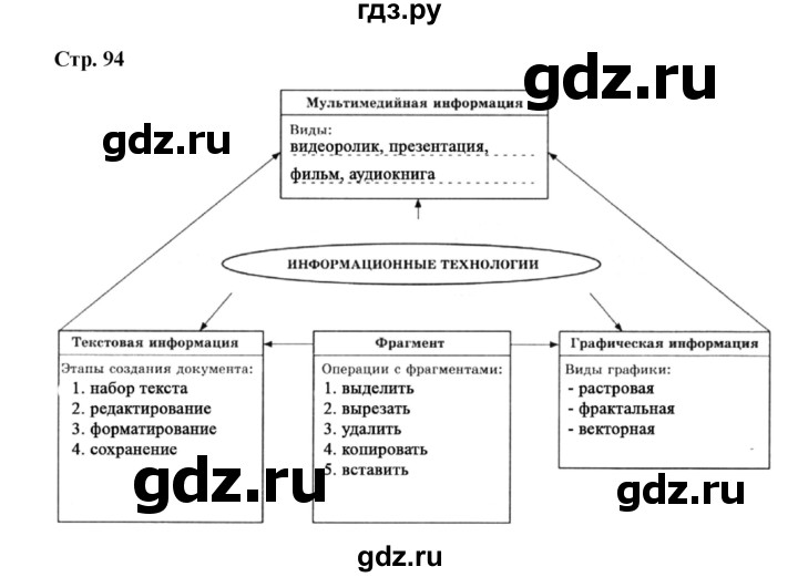 ГДЗ по информатике 7 класс  Босова рабочая тетрадь Базовый уровень обобщение - стр. 94, Решебник 2024