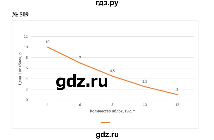 ГДЗ упражнение 509 алгебра 7 класс Дорофеев, Суворова