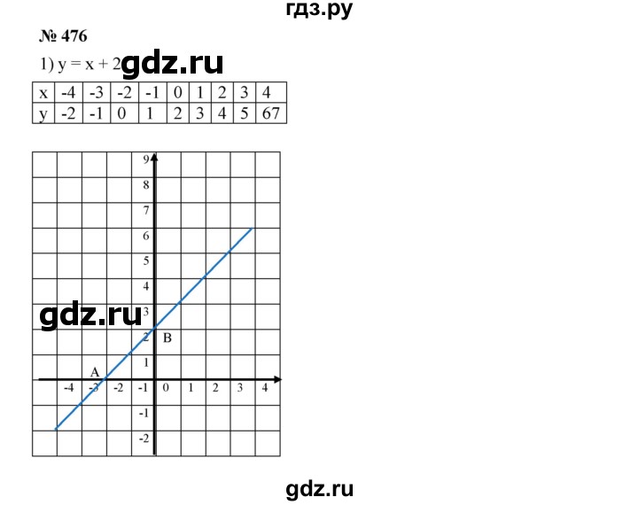 ГДЗ по алгебре 7 класс  Дорофеев   упражнение - 476, Решебник к учебнику 2020