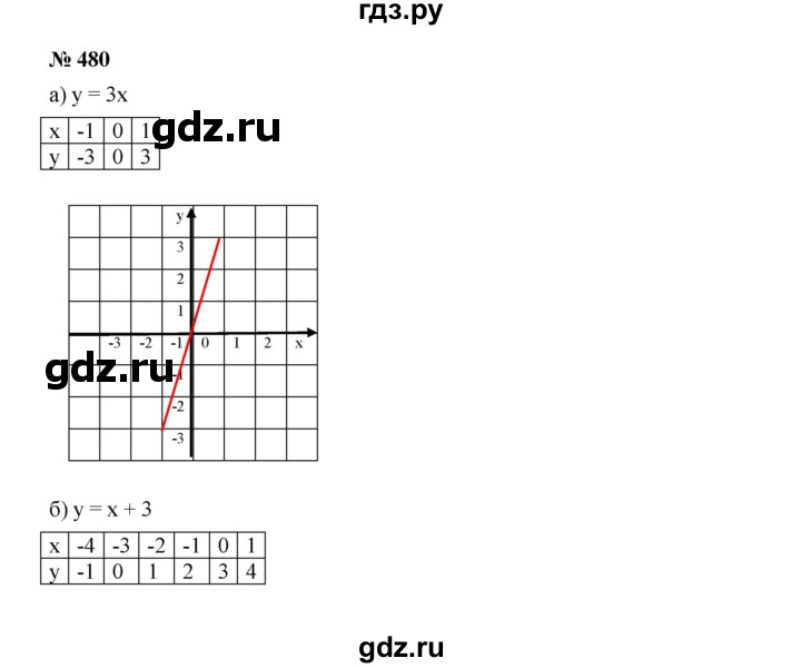 ГДЗ по алгебре 7 класс  Дорофеев   упражнение - 480, Решебник к учебнику 2020