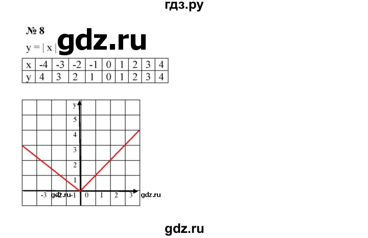ГДЗ по алгебре 7 класс  Дорофеев   это надо знать / страница 160 - 8, Решебник к учебнику 2020