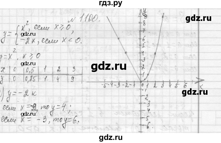 ГДЗ по алгебре 7 класс  Макарычев  Углубленный уровень упражнение - 1100, Решебник к учебнику 2013