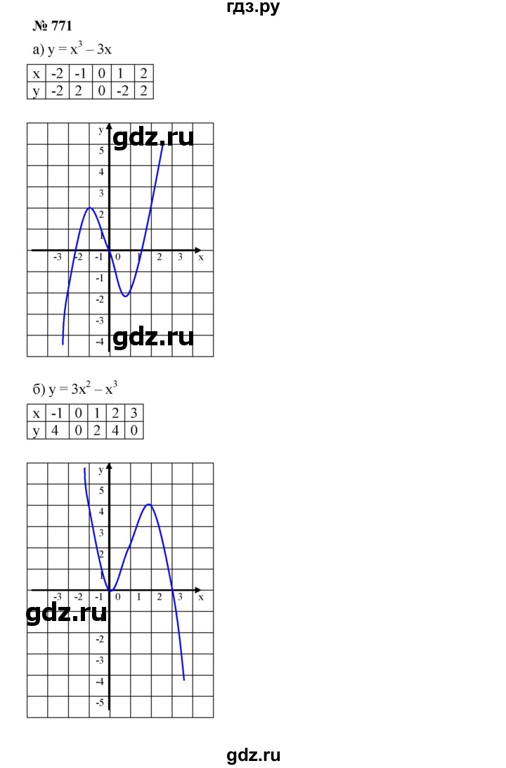 ГДЗ упражнение 771 алгебра 8 класс Дорофеев, Суворова