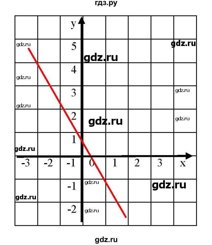 ГДЗ по алгебре 8 класс  Дорофеев   упражнение - 602, Решебник №1 к учебнику 2019