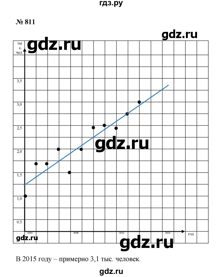 ГДЗ по алгебре 8 класс  Дорофеев   упражнение - 811, Решебник №1 к учебнику 2019